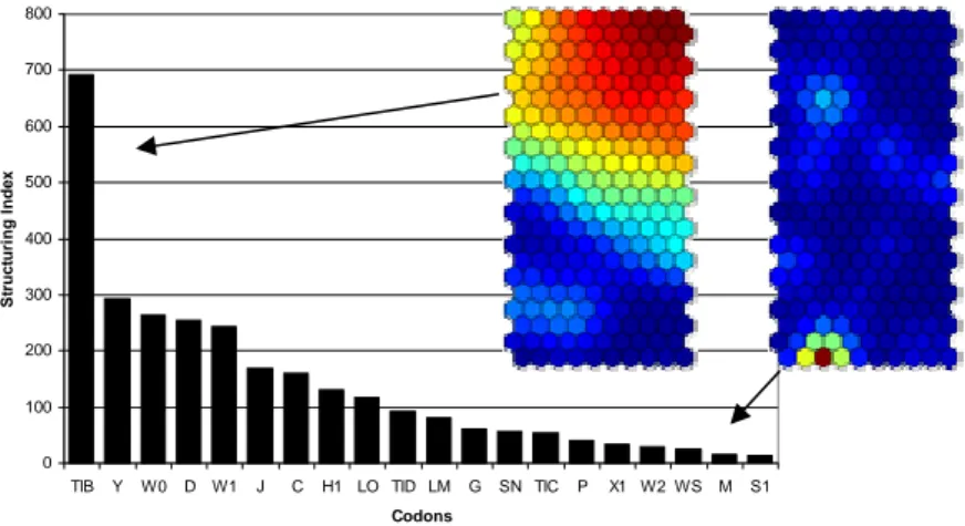Fig. 4. The SI profile of a SOM map and the relevant component planes showing  high or low gradient distribution, values of the component planes are abundances  where red means high and blue express low values