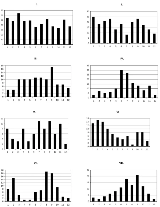 Fig. 10.  Seasonal distribution of the selected clusters. Roman letters means the cluster  numbers, vertical axis represents the months, while horizontal axis the number of samples  belonging to that given month .