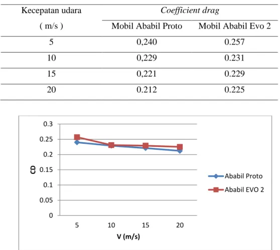Tabel 5. Coefficient drag Mobil “Ababil Proto” dan Mobil “Ababil EVO 2” 
