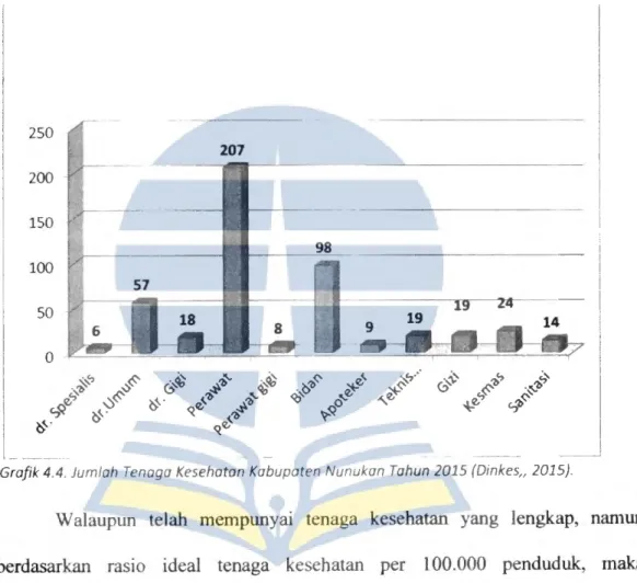 Grafik 4.4. Jumlah Tenaga Kesehatan Kab upaten Nunukan T ahun 2015 (Dinkes&#34;  2015}