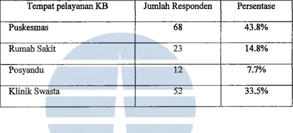 Tabel 4.19 Karakteristik PUS  MKJP  berdasarkan Pelayanan KB  Tempat pelayanan KB  Puskesmas  Rumah Sakit  Posyandu  Klinik Swasta  Jwnlah Responden 68 23 12 52  Persentase 43.8% 14.8% 7.7% 33.5% 