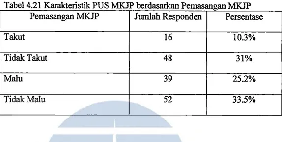 Tabel 4.21  Karakteristik PUS MKJP berdasarkan Pernasangan  MKJP  Pemasangan MKJP  Jurnlah Responden  Persentase 