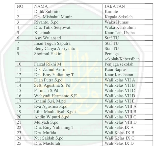 Tabel 4.1 Struktur Organisasi SMP Negeri 4 Singosari tahun  pelajaran 2015/2016 