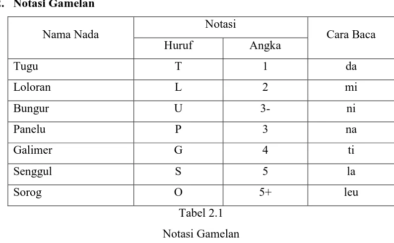 Tabel 2.1 Notasi Gamelan 