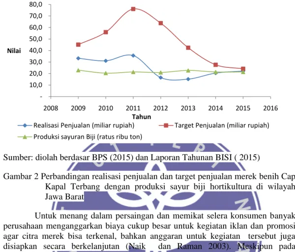 Gambar 2 Perbandingan realisasi penjualan dan target penjualan merek benih Cap  Kapal  Terbang  dengan  produksi  sayur  biji  hortikultura  di  wilayah  Jawa Barat 