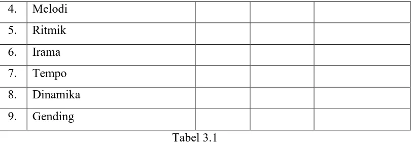 Tabel 3.1 Tabel pedoman observasi tentang komposisi musik 