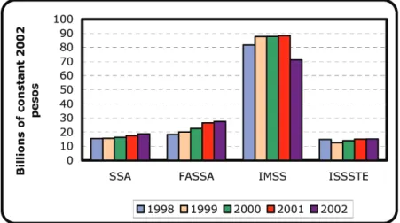 Grafik 2 menunjukkan sumberdaya federal yang digunakan untuk layanan kesehatan menurut lembaganya, antara tahun 1998 dan 2002.