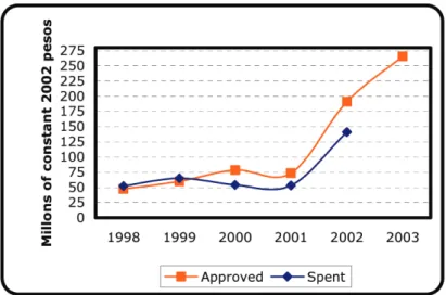 Grafik 8 menunjukkan anggaran Kantor Umum Kesehatan Reproduksi untuk tahun 1998 hingga 2003