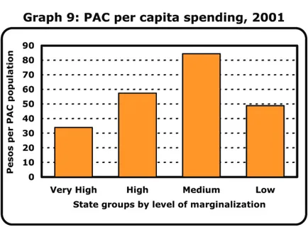 Grafik 9: pembelanjaan PAC per kapita, 2001