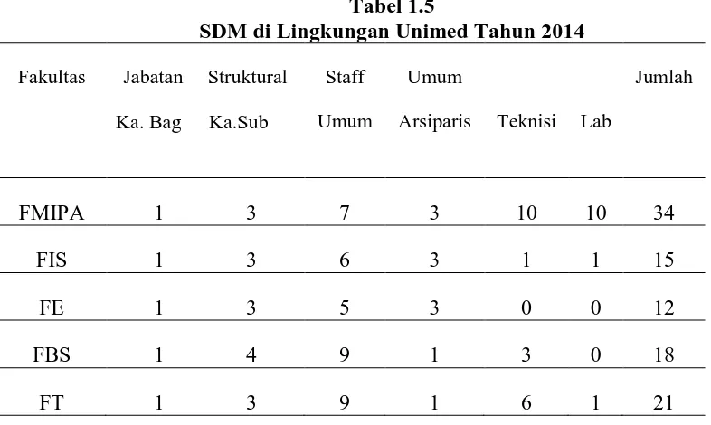 Tabel 1.5 SDM di Lingkungan Unimed Tahun 2014 