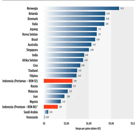 Diagram 3 » Perbandingan harga BBM sejumlah negara 
