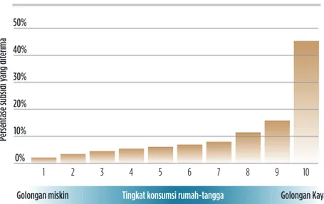 Diagram 5  » Distribusi subsidi bahan bakar di kalangan masyarakat Indonesia