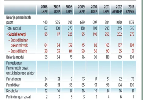 Tabel 1 » Pengeluaran pemerintah pusat dan subsidi, 2006-2013  (dalam triliun rupiah)