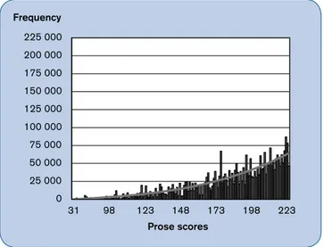 Figure 2. Score distribution of Canadians aged 16 to 65 scoring at level 1 in Prose literacy (IALL 2003)