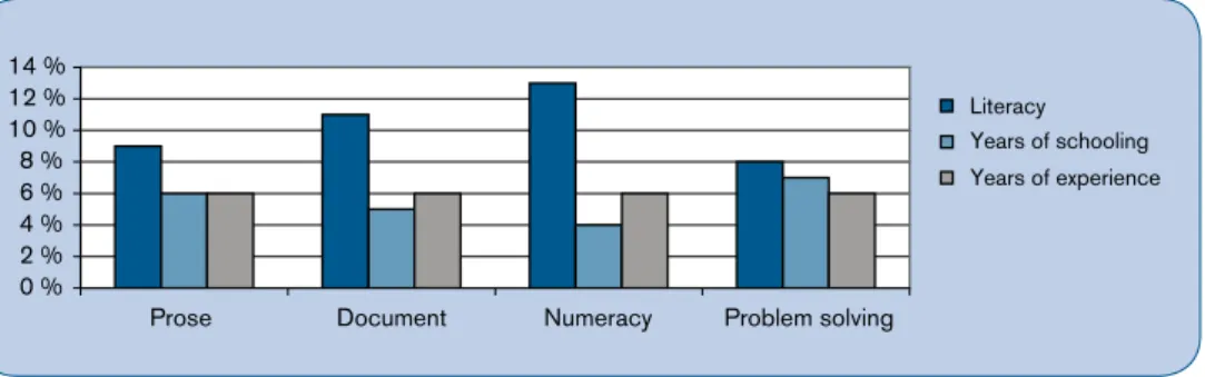 Figure 3. The relative impact of literacy (prose, document, numeracy and problem solving), years of schooling and years of  experience for working age Canadians  (IALL, 2003)