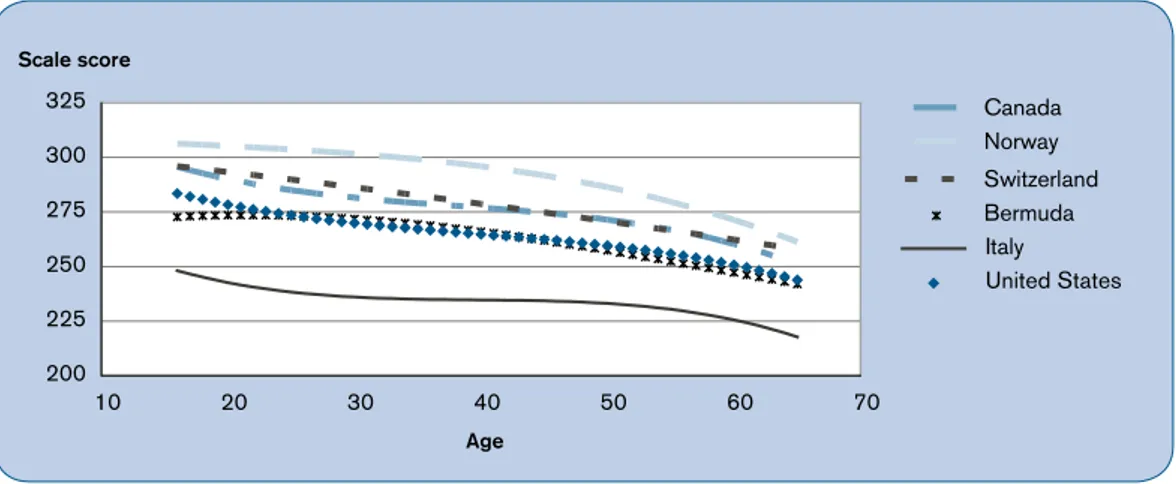 Figure 5. Relationship between age and literacy scores on the document literacy scale, with adjustment for level education (IALL 2003)20022525027530032510203040506070AgeScale scoreCanadaSwitzerlandItalyNorwayBermudaUnited States
