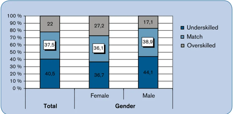 Figure 8. Distribution of Skill match by gender using IALL and Essential Skills Profiles (IALL and Essential Skills Profiles, HRSDC)