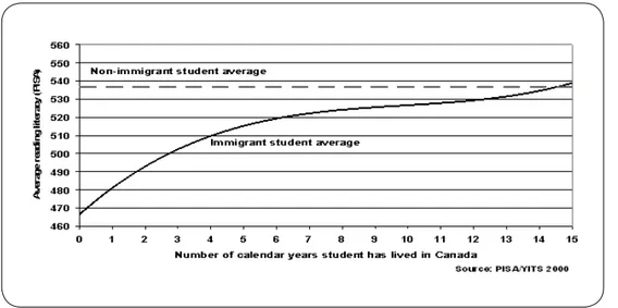Figure 11. Performance of immigrant students in relation to number years of residence benchmarked against non immigrant students