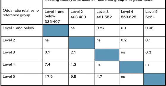Figure 12. Odds ratios for high school graduation in relation to PISA reading proficiency levels (Source: PISA and YITS)Policy driven national and comparative research