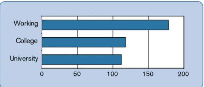 Figure 16. Differences in scores at age 15 between the  highest and lowest scores for the students who were working,   were at college or were at university at age 21.