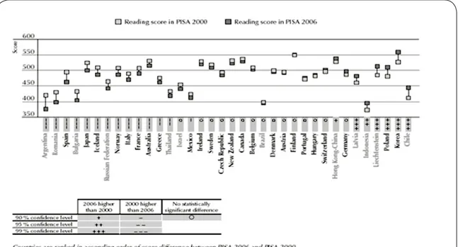 Figure 18. Differences in reading between PISA 2006 and PISA 2000