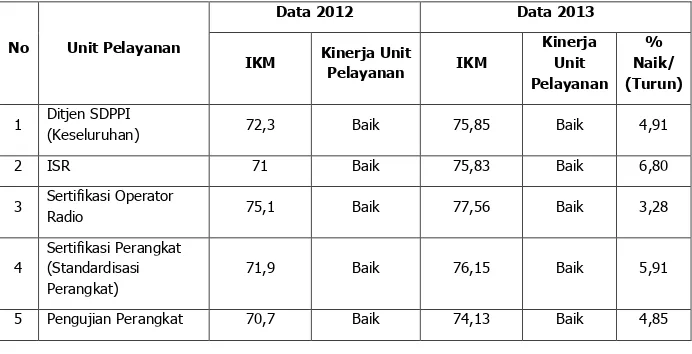Tabel rangkuman tentang perkembangan IKM Ditjen SDPPI tersaji pada tabel berikut ini.  Tabel 4