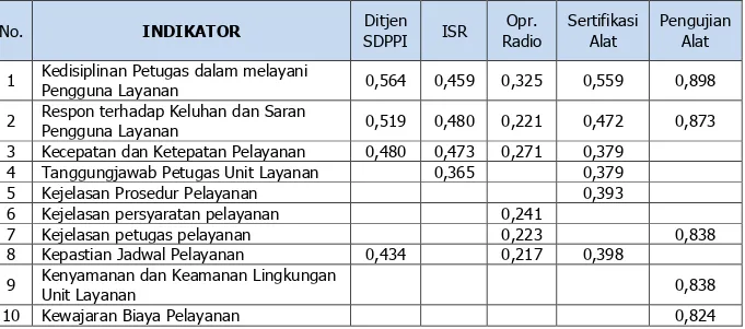 Tabel  rangkuman  tentang  Gap Analysis Survei Kepuasan  Masyarakat/Pengguna Layanan  Ditjen SDPPI tersaji pada tabel berikut ini