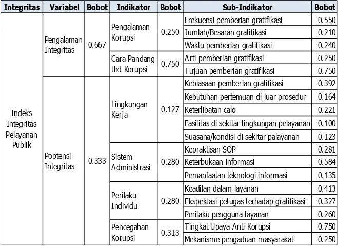 Tabel 3. Variabel  dan  indikator  serta  Bobot  masing-masing  variabel  dan  indikator  Survei  Integritas Pelayanan Publik Ditjen SDPPI