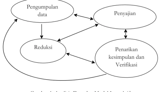 Gambar 1. Analisis Data dan Model Interaktif