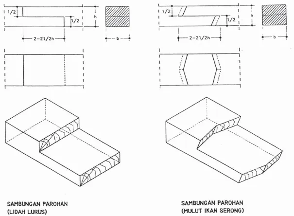 Gambar 12.14 Sambungan Bibir Lurus