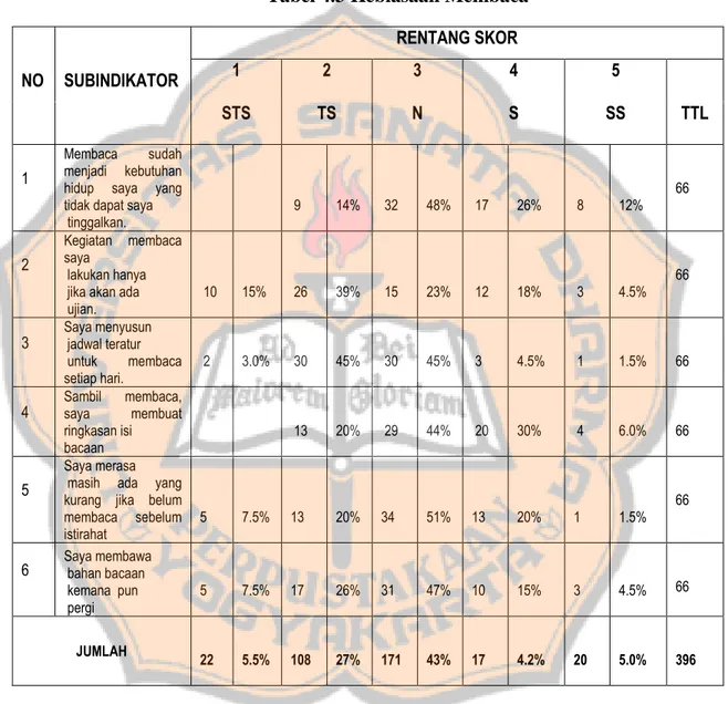 Tabel 4.3 Kebiasaan Membaca 