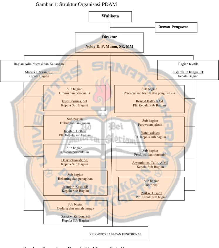 Gambar 1: Struktur Organisasi PDAM  