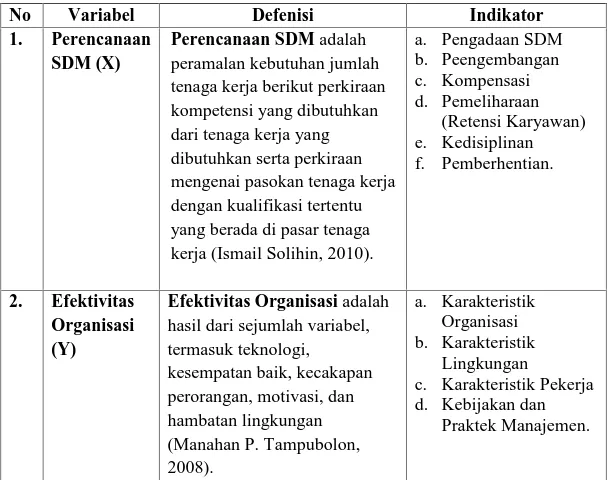 Tabel 2.1 Variabel Operasional dari perencanaan SDM dan Efektifitas Organisasi