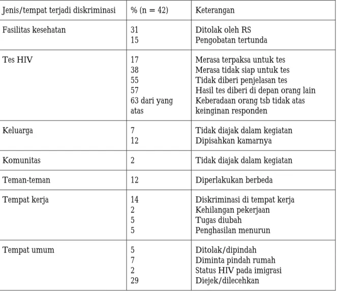 Tabel 4. Ringkasan diskriminasi yang dialami Odha berkaitan dengan status HIV  Jenis/tempat terjadi diskriminasi  % (n = 42)  Keterangan 