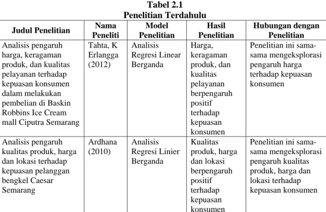 Tabel 2.1  Penelitian Terdahulu  Judul Penelitian  Nama 