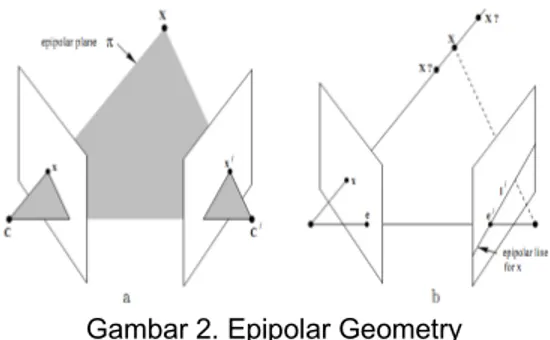 Gambar 2. Epipolar Geometry 