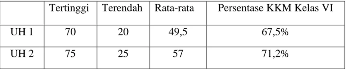Tabel 1: Rata – Rata Ulangan Harian Matematika Siswa Kelas VI  SD 02/I Kembang Seri Semester 1 Tahun Pelajaran 2014/2015 
