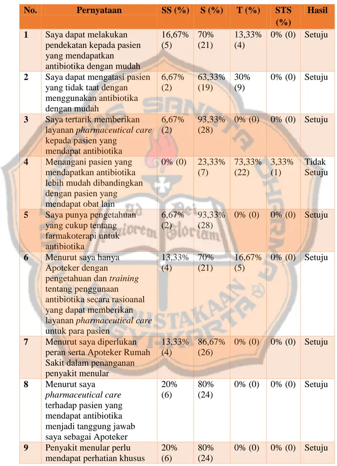 Tabel 3. Persepsi Apoteker dalam Pelayanan Kefarmasian  No.  Pernyataan  SS (%)  S (%)  T (%)  STS 