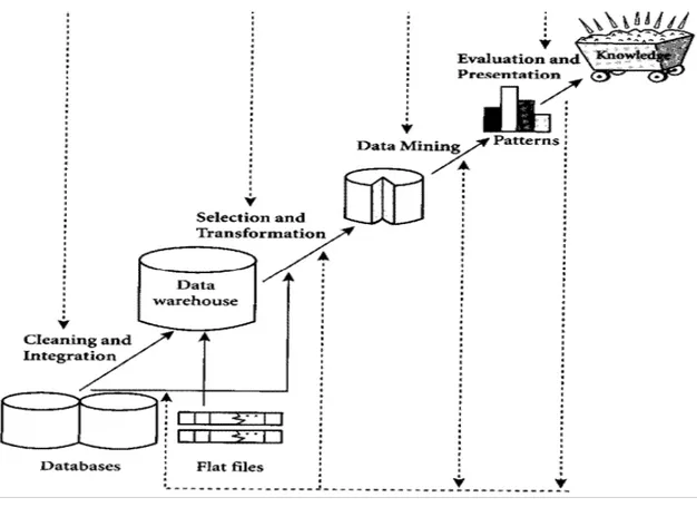 Gambar 1. Tahap-Tahap Data Mining 