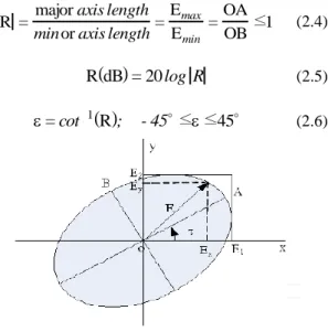 Gambar 2.3  Parameter Polarisasi Gelombang  Elektromagnetik [5][23] 