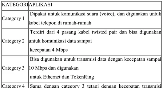 Tabel 2.4. Jenis kabel UTP dan aplikasinya  KATEGORI APLIKASI 