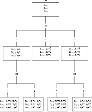 Gambar 1. Diagram Pohon dalam Analisis CHAID 