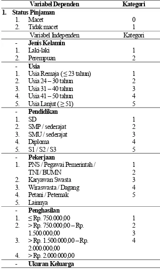 Tabel 3. Tabulasi Kategori Tiap Variabel  Variabel Dependen  Kategori  1. Status  Pinjaman 