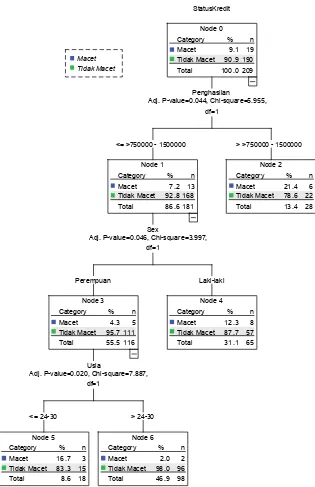 Gambar 3. Diagram Pohon Analisis CHAID 