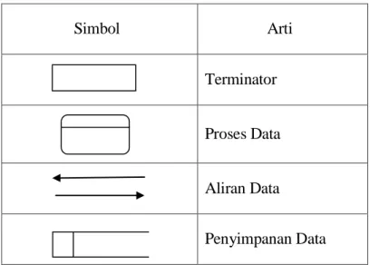 Diagram konteks adalah  DAD  yang memperlihatkan  sistem  sebagai  sebuah  proses  (Abdul  Kadir,  1999)