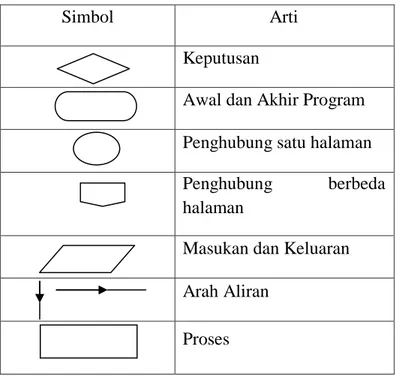 Tabel 2.2 Simbol-Simbol Diagram Alir 