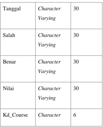 Tabel  course  ini  menghubungkan  tabel  guru,  tabel  mata  pelajaran  dan  tabel kelas