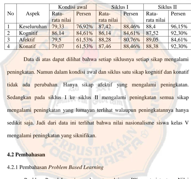 Tabel pencapaian dapat dilihat pada tabel dibawah ini. 