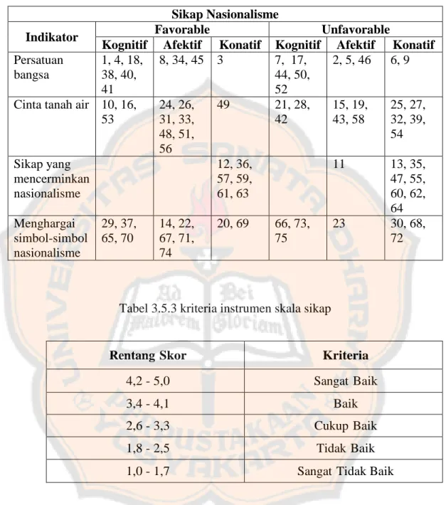 Tabel 3.5.2 Kisi-kisi Instrumen skala Sikap 