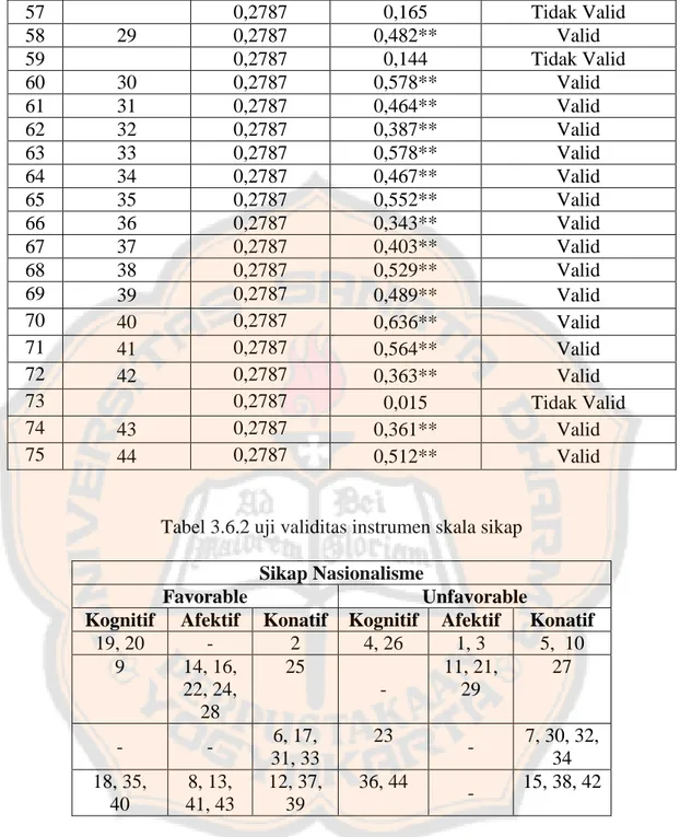 Tabel 3.6.2 uji validitas instrumen skala sikap  Sikap Nasionalisme 